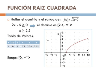 FUNCIÓN RAIZ CUADRADA
 Hallar el dominio y el rango de :
2x - 5 > 0 el dominio es [2.5, ∞+>
x > 2,5
Tabla de Valores:
Rango: [0, ∞+>
X 2.5 3 4 5 6
Y 0 1 1.73 2.24 2.65
 
