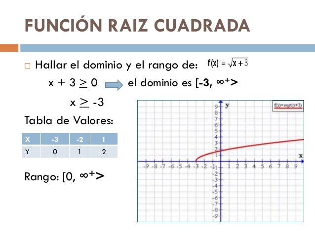 Matemática Función Raíz Cuadrada