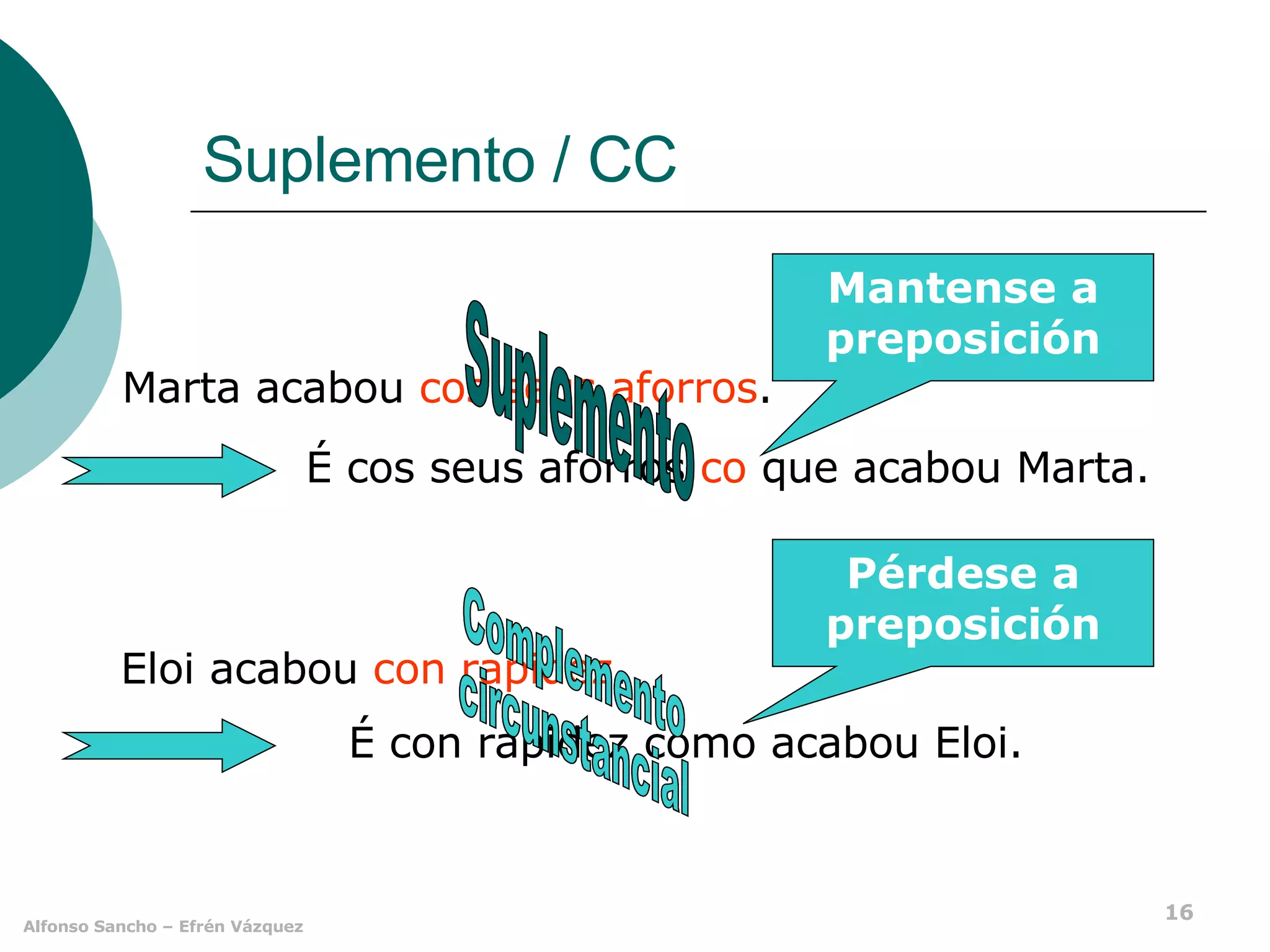 Suplemento / CC Marta acabou  cos seus aforros . Eloi acabou  con rapidez . É cos seus aforros  co  que acabou Marta. É con rapidez como acabou Eloi. Mantense a preposición Pérdese a preposición Suplemento Complemento circunstancial 