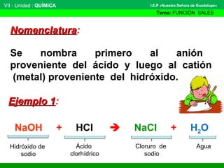 VII - Unidad : QUÍMICA
Tema: FUNCIÓN SALES
I.E.P «Nuestra Señora de Guadalupe»
NomenclaturaNomenclatura:
Se nombra primero al anión
proveniente del ácido y luego al catión
(metal) proveniente del hidróxido.
NaOH + HCl  NaCl + H2O
Hidróxido de
sodio
Ácido
clorhídrico
Cloruro de
sodio
Agua
Ejemplo 1Ejemplo 1:
 