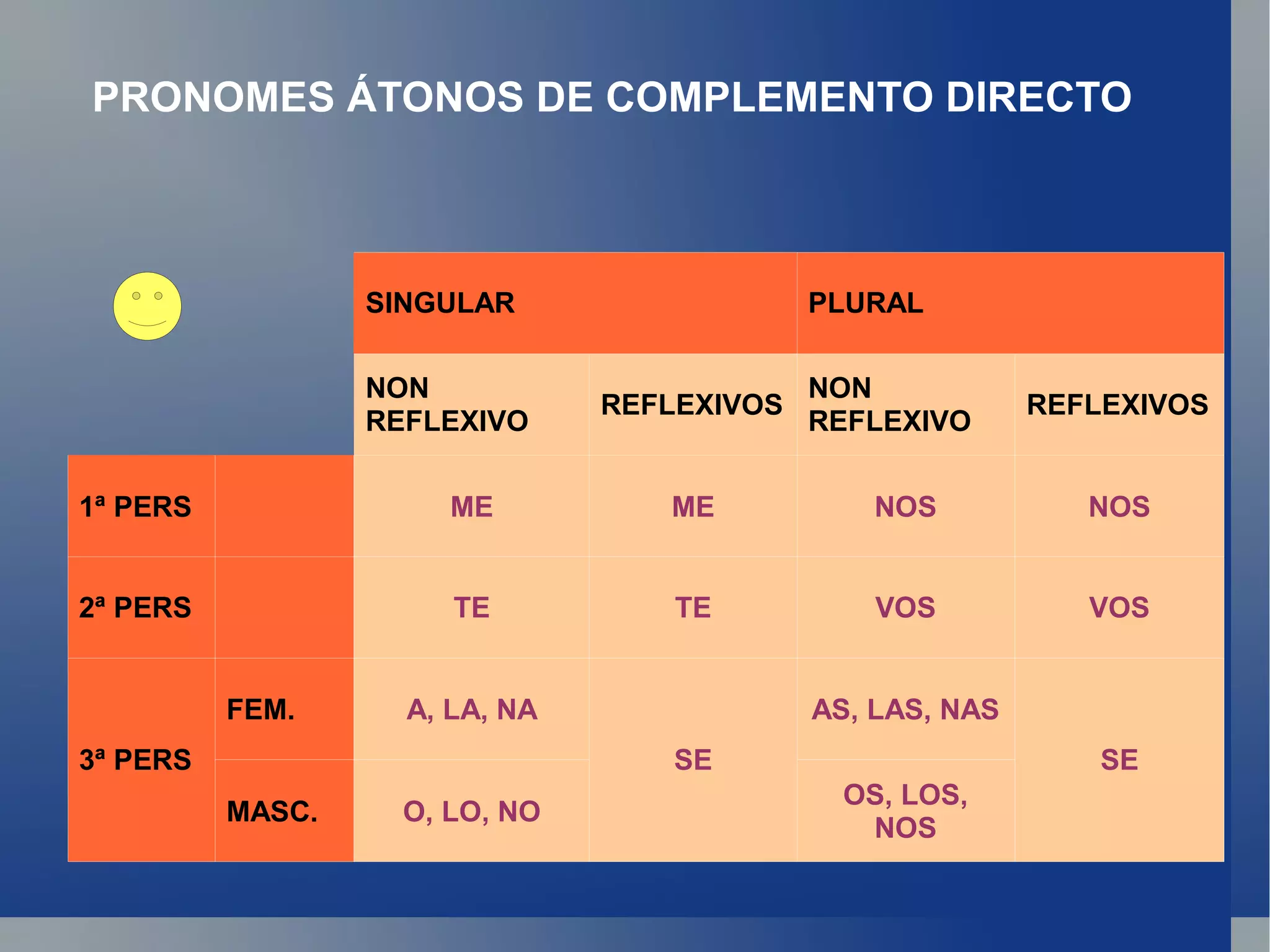 PRONOMES ÁTONOS DE COMPLEMENTO DIRECTO SINGULAR PLURAL NON REFLEXIVO REFLEXIVOS NON REFLEXIVO REFLEXIVOS 1ª PERS ME ME NOS NOS 2ª PERS TE TE VOS VOS 3ª PERS FEM. A, LA, NA SE AS, LAS, NAS SE MASC. O, LO, NO OS, LOS, NOS 