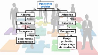 Posiciones
sociales
Adscrita Adquirida
Nacemos Ganamos
Escogemos Escogemos
Sexo, familia,
nacionalidad
Pareja,
profesión,
trabajo y lugar
de residencia
Es Es
Porque
No
Nada de esto
Porque
Si
La
 
