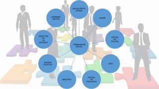 TRABAJADOR
SOCIAL
DELINCUENTE
JUVENIL
PADRE
OFICIAL
DE
POLICÍA
JUEZ
OFICIAL
DE
VIGILANCIA
MAESTRO
ASESOR
ESCOLAR
DIRECTOR
DE
LA
ESCUELA
HERMANO
MAYOR
 