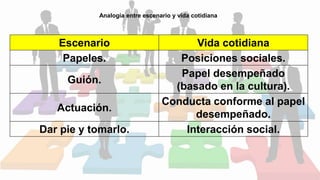 Escenario Vida cotidiana
Papeles. Posiciones sociales.
Guión.
Papel desempeñado
(basado en la cultura).
Actuación.
Conducta conforme al papel
desempeñado.
Dar pie y tomarlo. Interacción social.
Analogía entre escenario y vida cotidiana
 
