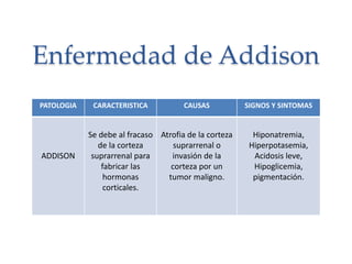 Enfermedad de Addison
PATOLOGIA CARACTERISTICA CAUSAS SIGNOS Y SINTOMAS
ADDISON
Se debe al fracaso
de la corteza
suprarrenal para
fabricar las
hormonas
corticales.
Atrofia de la corteza
suprarrenal o
invasión de la
corteza por un
tumor maligno.
Hiponatremia,
Hiperpotasemia,
Acidosis leve,
Hipoglicemia,
pigmentación.
 