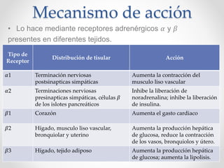 Mecanismo de acción
• Lo hace mediante receptores adrenérgicos 𝛼 y 𝛽
presentes en diferentes tejidos.
Tipo de
Receptor
Distribución de tisular Acción
𝛼1 Terminación nerviosas
postsinapticas simpáticas
Aumenta la contracción del
musculo liso vascular
𝛼2 Terminaciones nerviosas
presinapticas simpáticas, células 𝛽
de los islotes pancreáticos
Inhibe la liberación de
noradrenalina; inhibe la liberación
de insulina.
𝛽1 Corazón Aumenta el gasto cardiaco
𝛽2 Hígado, musculo liso vascular,
bronquiolar y uterino
Aumenta la producción hepática
de glucosa, reduce la contracción
de los vasos, bronquiolos y útero.
𝛽3 Hígado, tejido adiposo Aumenta la producción hepática
de glucosa; aumenta la lipolisis.
 