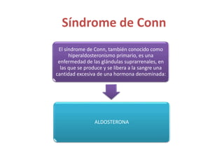 Síndrome de Conn
El síndrome de Conn, también conocido como
hiperaldosteronismo primario, es una
enfermedad de las glándulas suprarrenales, en
las que se produce y se libera a la sangre una
cantidad excesiva de una hormona denominada:
ALDOSTERONA
 