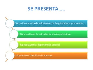 SE PRESENTA…..
Secreción excesiva de aldosterona de las glándulas suprarrenales .
Disminución de la actividad de renina plasmática.
hipopotasemia e hipertensión arterial.
Hipertensión diastólica sin edemas.
 