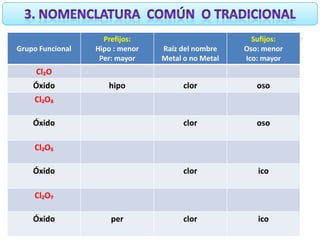 Grupo Funcional

Prefijos:
Hipo : menor
Per: mayor

Raíz del nombre
Metal o no Metal

Sufijos:
Oso: menor
Ico: mayor

hipo

clor

oso

clor

oso

clor

ico

clor

ico

Cl₂O
Óxido
Cl₂O₃
Óxido

Cl₂O₅
Óxido
Cl₂O₇
Óxido

per

 