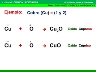 V - Unidad : QUÍMICA INORGÁNICA
Tema: FUNCIONES QUÍMICAS INORGÁNICAS
I.E.P «Nuestra Señora de Guadalupe»
Ejemplo: Cobre (Cu) = (1 y 2)
Cu + O  Cu2O Óxido Cuproso
-2+1
Cu + O  CuO Óxido Cúprico
-2+2
 