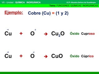 VII - Unidad : QUÍMICA INORGÁNICA
Tema: FUNCIONES QUÍMICAS INORGÁNICAS
I.E.P «Nuestra Señora de Guadalupe»
Ejemplo: Cobre (Cu) = (1 y 2)
Cu + O  Cu2O Óxido Cuproso
-2+1
Cu + O  CuO Óxido Cúprico
-2+2
 