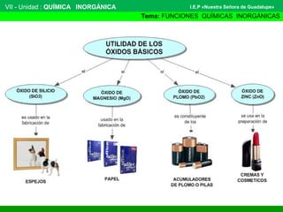 VII - Unidad : QUÍMICA INORGÁNICA
Tema: FUNCIONES QUÍMICAS INORGÁNICAS
I.E.P «Nuestra Señora de Guadalupe»
 