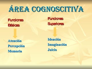 ÁREA COGNOSCITIVA Funciones Básicas Atención Percepción Memoria Funciones Superiores   Ideación Imaginación Juicio 