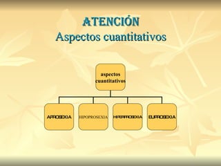 ATENCIÓN Aspectos cuantitativos aspectos cuantitativos APROSEXIA HIPOPROSEXIA EUPROSEXIA HIPERPROSEXIA 