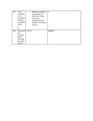 DIA Nos
devuelv
e el
numero
de dia
especific
ada
 Núm_de_serie (o
bligatorio): La
fecha de Excel
que será
analizada para
extraer el número
de día.
5
HOY Devuelve
el
numero
de la
serie de
la fecha
actual.
=HOY() 20/09/12
 
