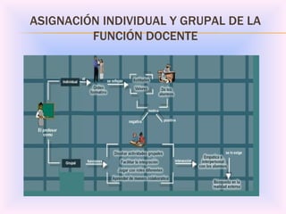 ASIGNACIÓN INDIVIDUAL Y GRUPAL DE LA FUNCIÓN DOCENTE 