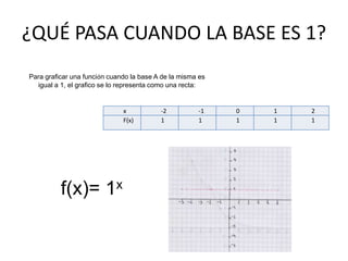 ¿QUÉ PASA CUANDO LA BASE ES 1?
Para graficar una función cuando la base A de la misma es
igual a 1, el grafico se lo representa como una recta:
x -2 -1 0 1 2
F(x) 1 1 1 1 1
f(x)= 1x
 