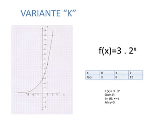 f(x)=3 . 2x
X 0 1 2
F(x) 3 6 12
F(x)= 3 . 2x
Dom R
Im (0; +∞)
Ah y=0
VARIANTE “K”
 