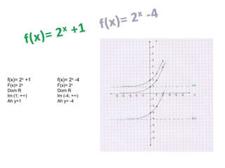 f(x)= 2x +1 f(x)= 2x -4
F(x)= 2x F(x)= 2x
Dom R Dom R
Im (1; +∞) Im (-4; +∞)
Ah y=1 Ah y= -4
 