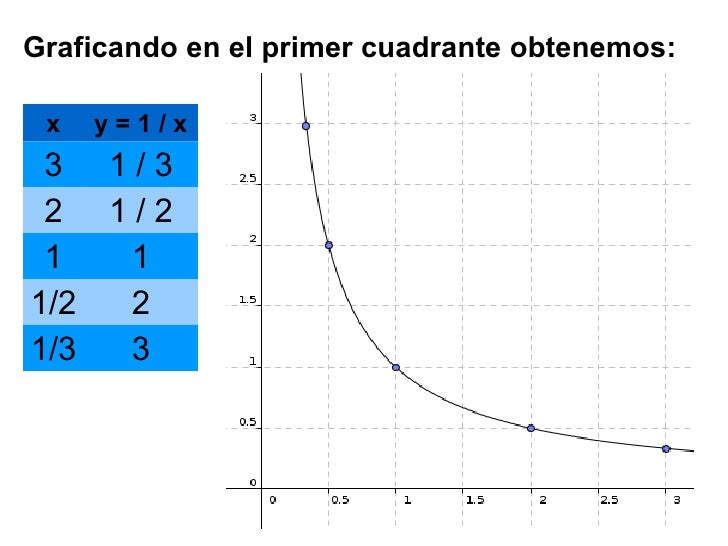Funcion y = 1 / x
