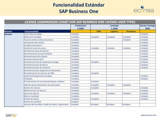 www.ecinsa.com
Funcionalidad Estándar
SAP Business One
LICENSE COMPARISON CHART FOR SAP BUSINESS ONE LICENSE USER TYPES
Pr...
