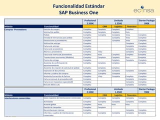 www.ecinsa.com
Funcionalidad Estándar
SAP Business One
Profesional
2.500€
Limitado
1.250€
Starter Package
990€
Módulo Func...