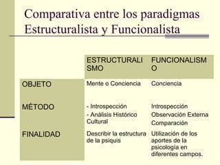 Comparativa entre los paradigmas
Estructuralista y Funcionalista

            ESTRUCTURALI           FUNCIONALISM
            SMO                    O

OBJETO      Mente o Conciencia     Conciencia


MÉTODO      - Introspección        Introspección
            - Análisis Histórico   Observación Externa
            Cultural               Comparación
FINALIDAD   Describir la estructura Utilización de los
            de la psiquis           aportes de la
                                    psicología en
                                    diferentes campos.
 