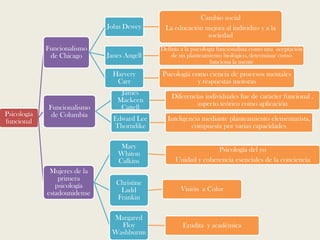 Psicología
funcional
Funcionalismo
de Chicago
John Dewey
Cambio social
La educación mejora al individuo y a la
sociedad
Janes Angell
Definía a la psicología funcionalista como una aceptación
de un planteamiento biológico, determinar como
funciona la mente
Harvery
Carr
Psicología como ciencia de procesos mentales
y respuestas motoras
Funcionalismo
de Columbia
James
Mackeen
Cattell
Diferencias individuales fue de carácter funcional .
aspecto teórico como aplicación
Edward Lee
Thorndike
Inteligencia mediante planteamiento elementarista,
compuesta por varias capacidades
Mujeres de la
primera
psicología
estadounidense
Mary
Whiton
Calkins
Psicología del yo
Unidad y coherencia esenciales de la conciencia
Christine
Ladd
Frankin
Visión a Color
Margared
Floy
Washburnn
Erudita y académica
 