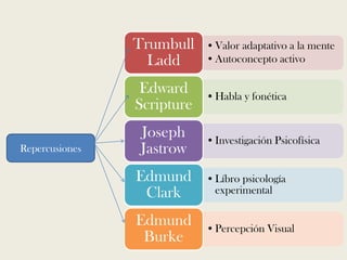 •Valor adaptativo a la mente
•Autoconcepto activo
Trumbull
Ladd
•Habla y fonética
Edward
Scripture
•Investigación Psicofísica
Joseph
Jastrow
•Líbro psicología
experimental
Edmund
Clark
•Percepción Visual
Edmund
Burke
Repercusiones
 