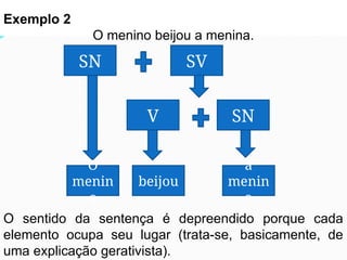 As relações sintagmáticas são mais limitadas que as
paradigmáticas.
Exemplo 2
O menino beijou a menina.
O sentido da sentença é depreendido porque cada
elemento ocupa seu lugar (trata-se, basicamente, de
uma explicação gerativista).
SN SV
V SN
O
menin
o
beijou
a
menin
a
 
