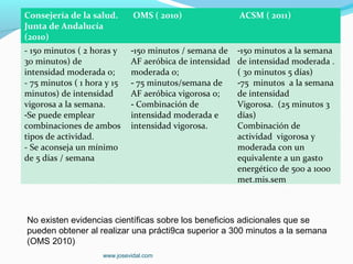 Consejería de la salud.        OMS ( 2010)                ACSM ( 2011)
Junta de Andalucía
(2010)
- 150 minutos ( 2 horas y     -150 minutos / semana de    -150 minutos a la semana
30 minutos) de                AF aeróbica de intensidad   de intensidad moderada .
intensidad moderada o;        moderada o;                 ( 30 minutos 5 días)
- 75 minutos ( 1 hora y 15    - 75 minutos/semana de      -75 minutos a la semana
minutos) de intensidad        AF aeróbica vigorosa o;     de intensidad
vigorosa a la semana.         - Combinación de            Vigorosa. (25 minutos 3
-Se puede emplear             intensidad moderada e       días)
combinaciones de ambos        intensidad vigorosa.        Combinación de
tipos de actividad.                                       actividad vigorosa y
- Se aconseja un mínimo                                   moderada con un
de 5 días / semana                                        equivalente a un gasto
                                                          energético de 500 a 1000
                                                          met.mis.sem



No existen evidencias científicas sobre los beneficios adicionales que se
pueden obtener al realizar una prácti9ca superior a 300 minutos a la semana
(OMS 2010)
                     www.josevidal.com
 