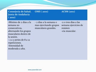 Consejería de Salud.         OMS ( 2010)              ACSM (2011)
Junta de Andalucía
( 2010)
-Mínimo de 2 días a la       - 2 días a la semana o   -2 0 tres días a las
semana no                    mas ejercitando grupos   semana ejercicios de
consecutivos,                musculares grandes.      resisten
alternando los grupos                                 -cia muscular.
musculares dentro de
la sesión.
- 2 a 3 series de 8 a 12
repeticiones.
-Intensidad de
moderada a alta.




                     www.josevidal.com
 