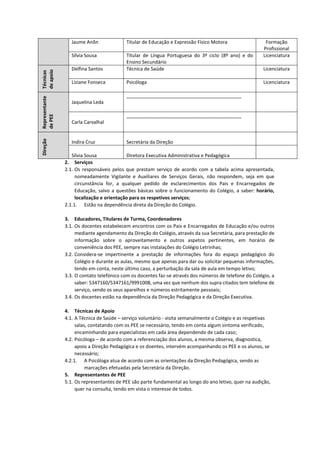 2. Serviços
2.1. Os responsáveis pelos que prestam serviço de acordo com a tabela acima apresentada,
nomeadamente Vigilante e Auxiliares de Serviços Gerais, não respondem, seja em que
circunstância for, a qualquer pedido de esclarecimentos dos Pais e Encarregados de
Educação, salvo a questões básicas sobre o funcionamento do Colégio, a saber: horário,
localização e orientação para os respetivos serviços;
2.1.1. Estão na dependência direta da Direção do Colégio.
3. Educadores, Titulares de Turma, Coordenadores
3.1. Os docentes estabelecem encontros com os Pais e Encarregados de Educação e/ou outros
mediante agendamento da Direção do Colégio, através da sua Secretária, para prestação de
informação sobre o aproveitamento e outros aspetos pertinentes, em horário de
conveniência dos PEE, sempre nas instalações do Colégio Letrinhas;
3.2. Considera-se impertinente a prestação de informações fora do espaço pedagógico do
Colégio e durante as aulas, mesmo que apenas para dar ou solicitar pequenas informações,
tendo em conta, neste último caso, a perturbação da sala de aula em tempo letivo;
3.3. O contato telefónico com os docentes faz-se através dos números de telefone do Colégio, a
saber: 5347160/5347161/9991008, uma vez que nenhum dos supra citados tem telefone de
serviço, sendo os seus aparelhos e números estritamente pessoais;
3.4. Os docentes estão na dependência da Direção Pedagógica e da Direção Executiva.
4. Técnicas de Apoio
4.1. A Técnica de Saúde – serviço voluntário - visita semanalmente o Colégio e as respetivas
salas, contatando com os PEE se necessário, tendo em conta algum sintoma verificado,
encaminhando para especialistas em cada área dependendo de cada caso;
4.2. Psicóloga – de acordo com a referenciação dos alunos, a mesma observa, diagnostica,
apoio a Direção Pedagógica e os doentes, intervém acompanhando os PEE e os alunos, se
necessário;
4.2.1. A Psicóloga atua de acordo com as orientações da Direção Pedagógica, sendo as
marcações efetuadas pela Secretária da Direção.
5. Representantes de PEE
5.1. Os representantes de PEE são parte fundamental ao longo do ano letivo, quer na audição,
quer na consulta, tendo em vista o interesse de todos.
Jaume Anõn Titular de Educação e Expressão Físico Motora Formação
Profissional
Sílvia Sousa Titular de Língua Portuguesa do 3º ciclo (8º ano) e do
Ensino Secundário
Licenciatura
Técnicas
deapoio
Delfina Santos Técnica de Saúde Licenciatura
Liziane Fonseca Psicóloga Licenciatura
Representante
dePEE
Jaquelina Leda
___________________________________________
Carla Carvalhal
___________________________________________
Direção
Indira Cruz Secretária da Direção
Sílvia Sousa Diretora Executiva Administrativa e Pedagógica
 