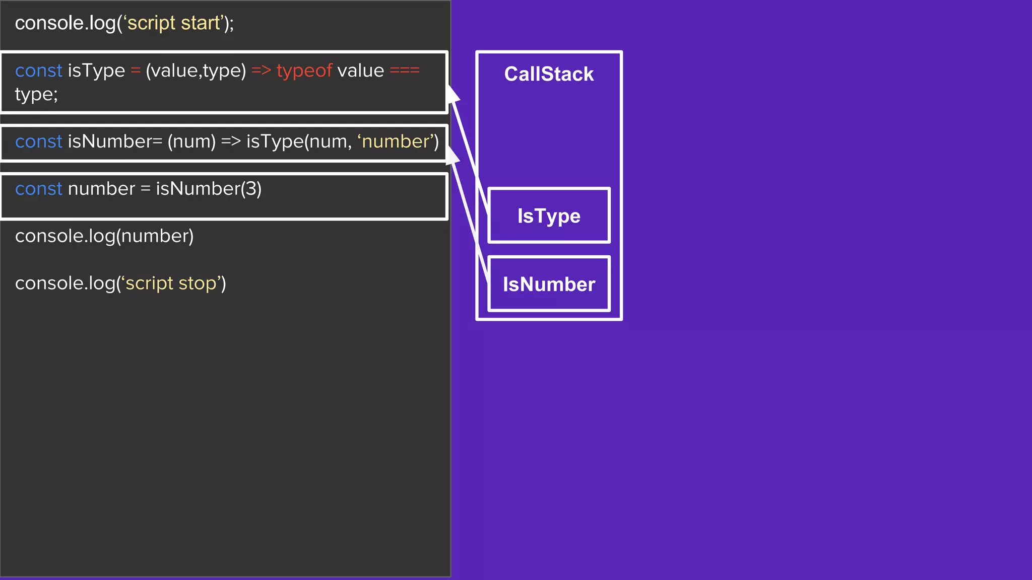console.log(‘script start’);
const isType = (value,type) => typeof value ===
type;
const isNumber= (num) => isType(num, ‘number’)
const number = isNumber(3)
console.log(number)
console.log(‘script stop’)
CallStack
IsNumber
IsType
 