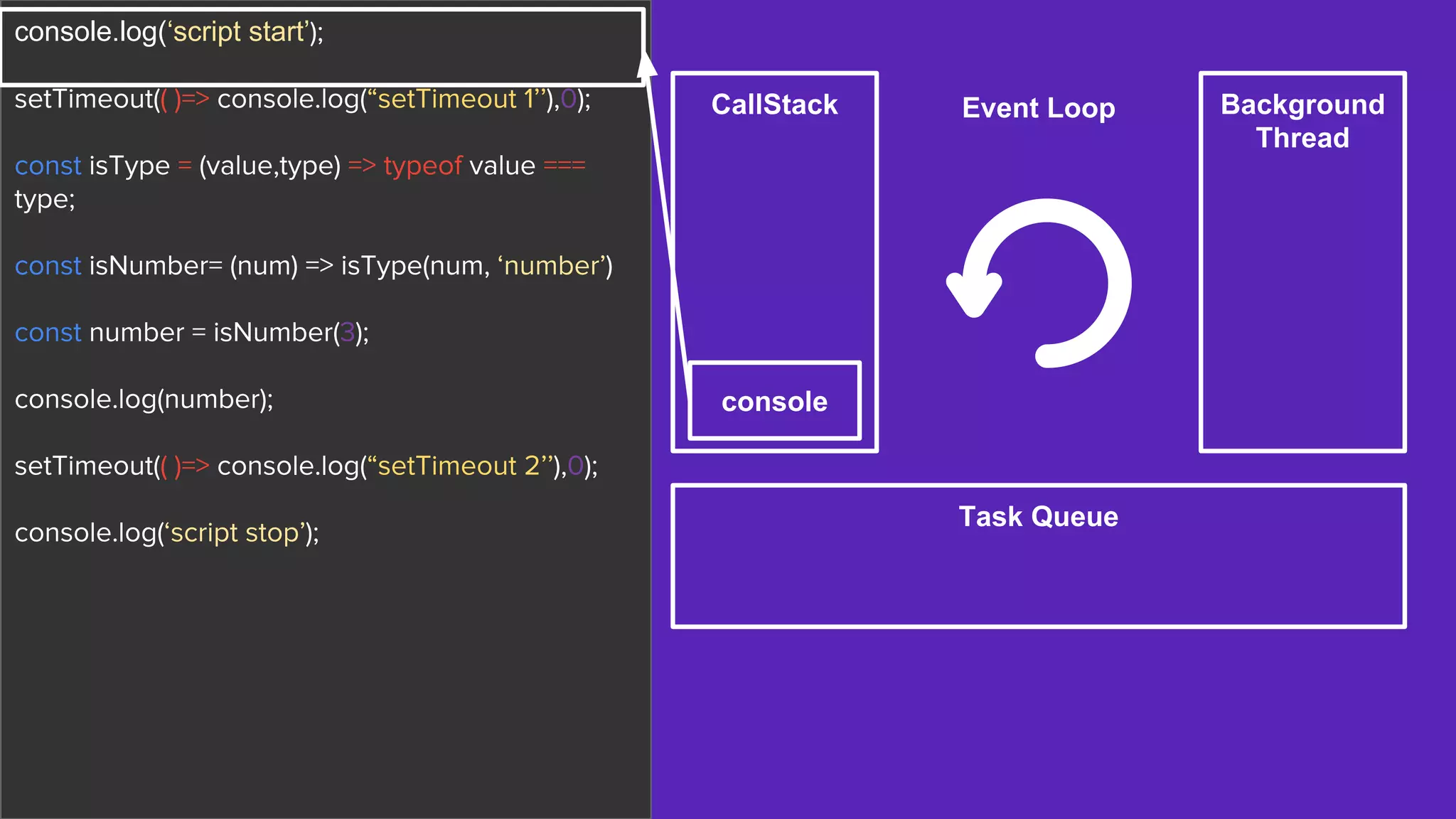 console.log(‘script start’);
setTimeout(( )=> console.log(“setTimeout 1’’),0);
const isType = (value,type) => typeof value ===
type;
const isNumber= (num) => isType(num, ‘number’)
const number = isNumber(3);
console.log(number);
setTimeout(( )=> console.log(“setTimeout 2’’),0);
console.log(‘script stop’);
CallStack Background
Thread
Task Queue
Event Loop
console
 