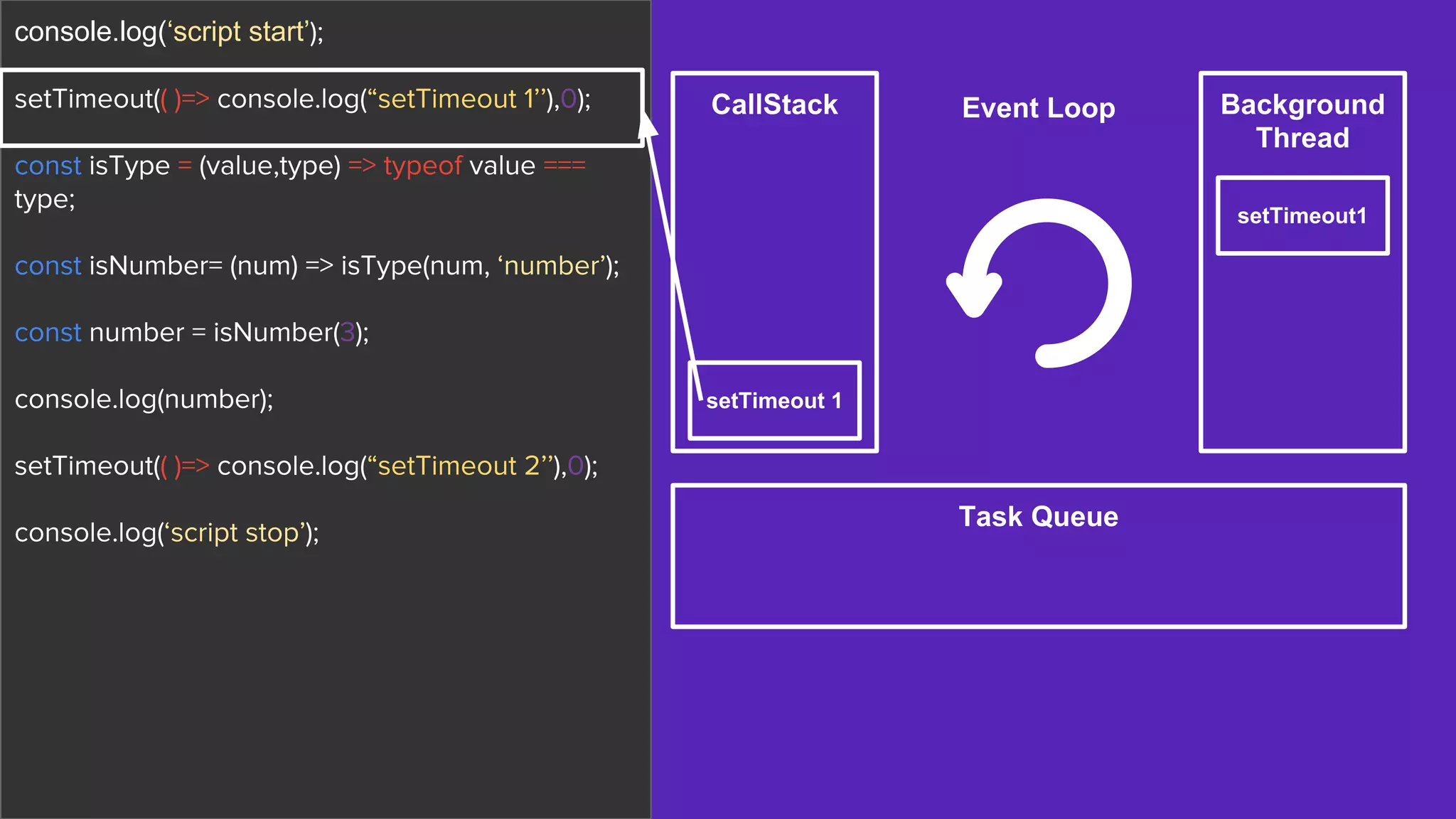 console.log(‘script start’);
setTimeout(( )=> console.log(“setTimeout 1’’),0);
const isType = (value,type) => typeof value ===
type;
const isNumber= (num) => isType(num, ‘number’);
const number = isNumber(3);
console.log(number);
setTimeout(( )=> console.log(“setTimeout 2’’),0);
console.log(‘script stop’);
CallStack Background
Thread
Task Queue
Event Loop
setTimeout1
setTimeout 1
 