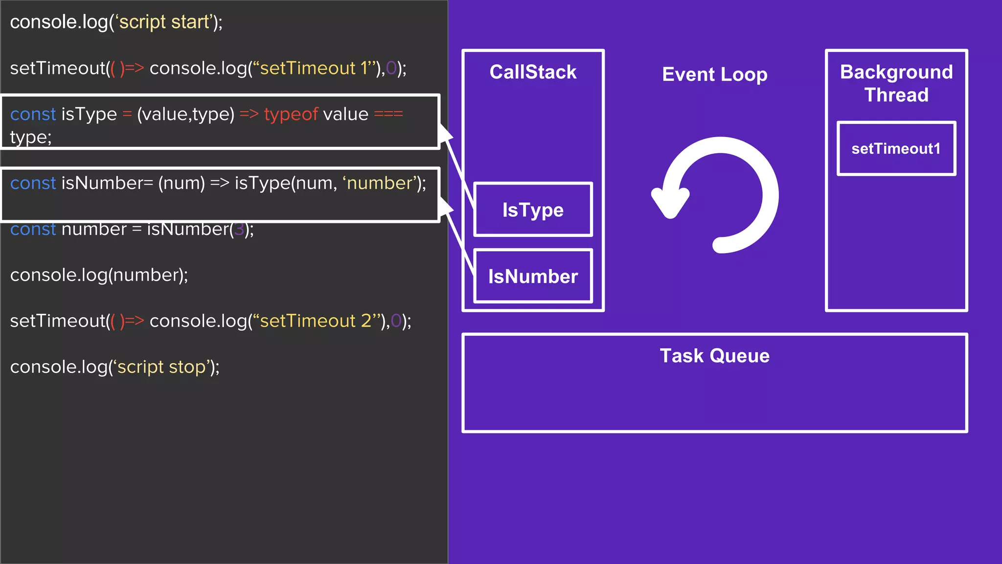 console.log(‘script start’);
setTimeout(( )=> console.log(“setTimeout 1’’),0);
const isType = (value,type) => typeof value ===
type;
const isNumber= (num) => isType(num, ‘number’);
const number = isNumber(3);
console.log(number);
setTimeout(( )=> console.log(“setTimeout 2’’),0);
console.log(‘script stop’);
CallStack Background
Thread
Task Queue
Event Loop
setTimeout1
IsNumber
IsType
 