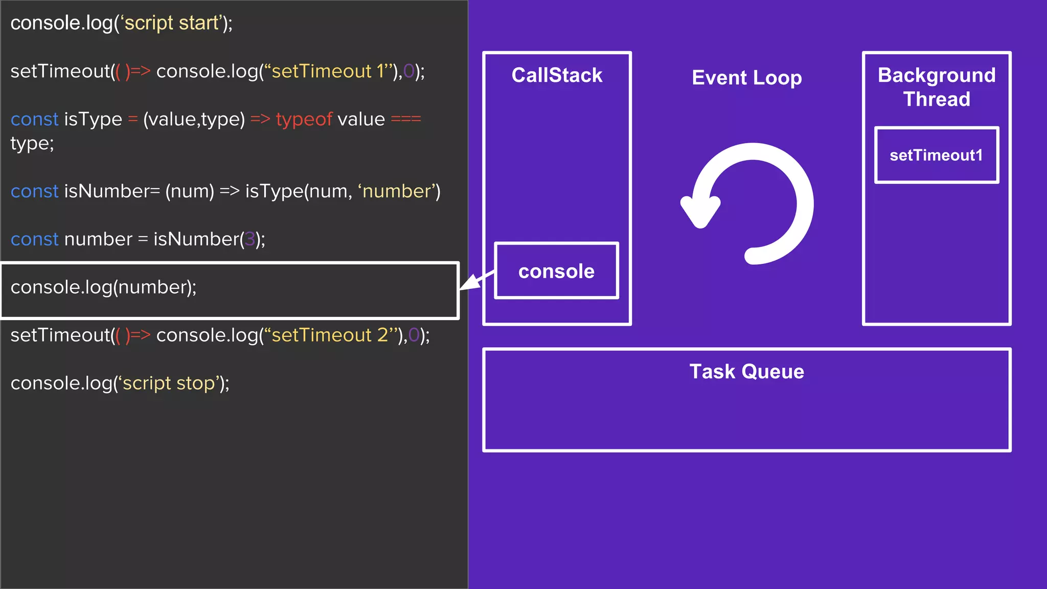 console.log(‘script start’);
setTimeout(( )=> console.log(“setTimeout 1’’),0);
const isType = (value,type) => typeof value ===
type;
const isNumber= (num) => isType(num, ‘number’)
const number = isNumber(3);
console.log(number);
setTimeout(( )=> console.log(“setTimeout 2’’),0);
console.log(‘script stop’);
CallStack Background
Thread
Task Queue
Event Loop
setTimeout1
console
 