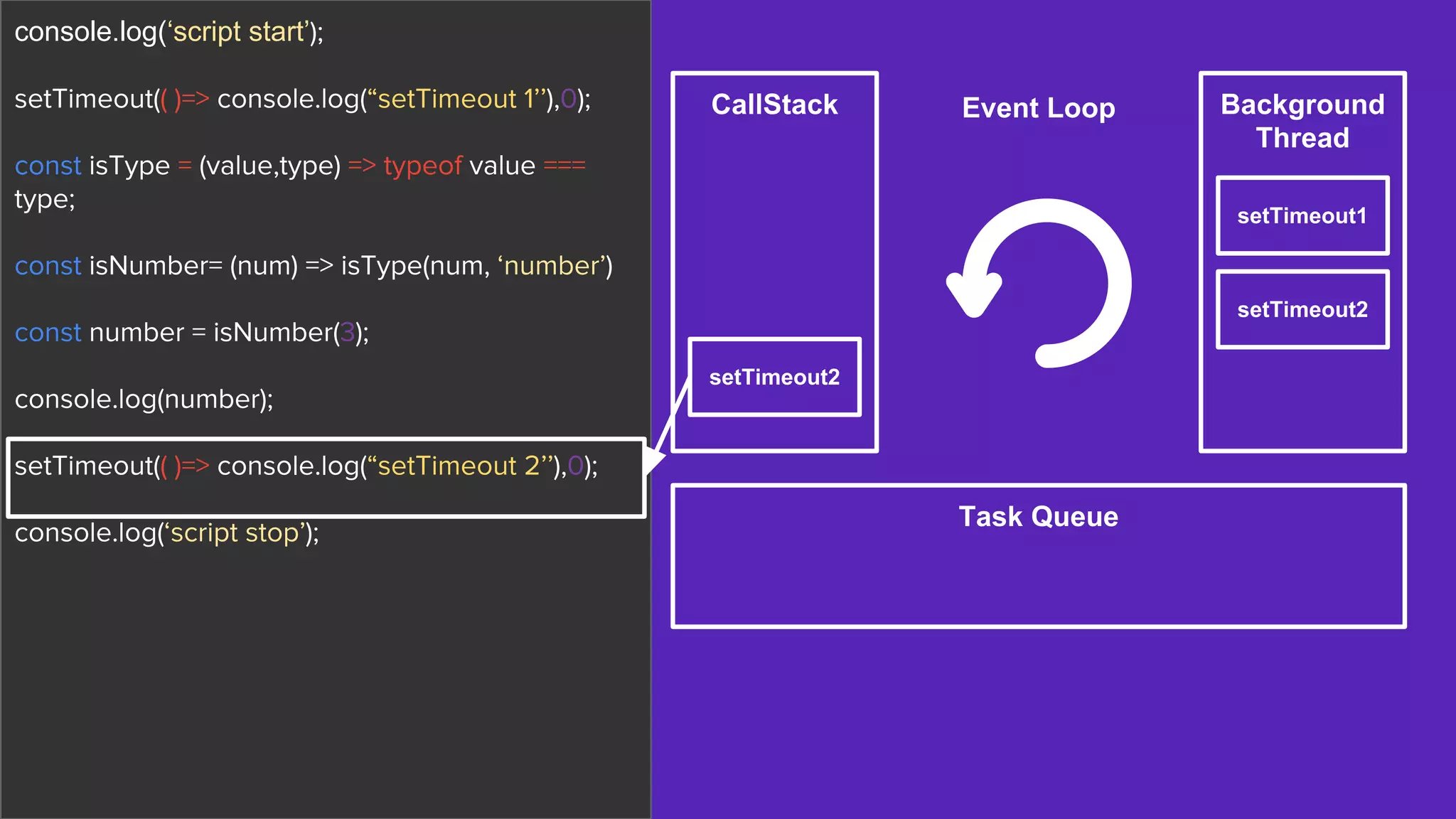 console.log(‘script start’);
setTimeout(( )=> console.log(“setTimeout 1’’),0);
const isType = (value,type) => typeof value ===
type;
const isNumber= (num) => isType(num, ‘number’)
const number = isNumber(3);
console.log(number);
setTimeout(( )=> console.log(“setTimeout 2’’),0);
console.log(‘script stop’);
CallStack Background
Thread
Task Queue
Event Loop
setTimeout1
setTimeout2
setTimeout2
 