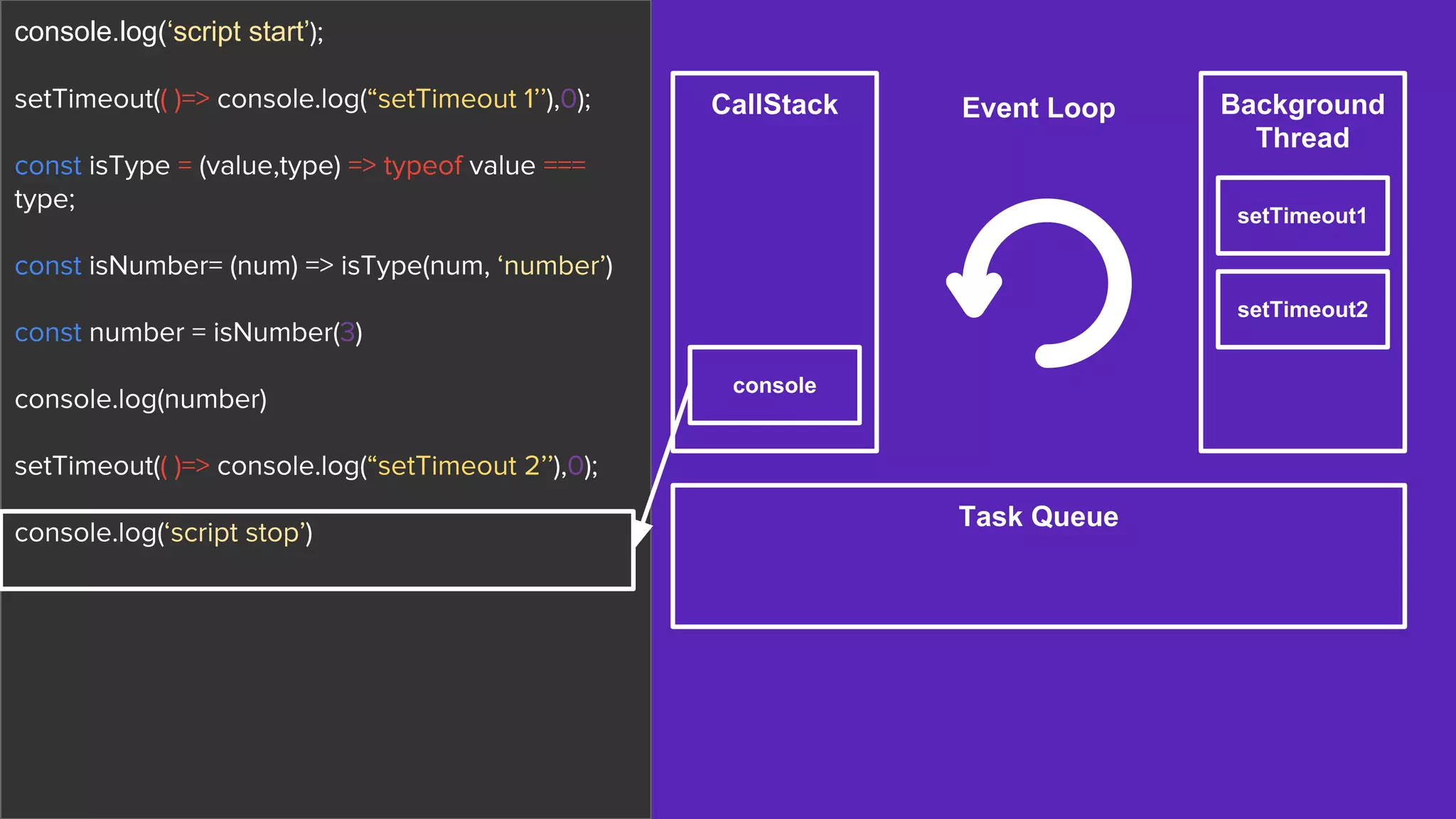 CallStack Background
Thread
Task Queue
Event Loop
setTimeout1
setTimeout2
console.log(‘script start’);
setTimeout(( )=> console.log(“setTimeout 1’’),0);
const isType = (value,type) => typeof value ===
type;
const isNumber= (num) => isType(num, ‘number’)
const number = isNumber(3)
console.log(number)
setTimeout(( )=> console.log(“setTimeout 2’’),0);
console.log(‘script stop’)
console
 