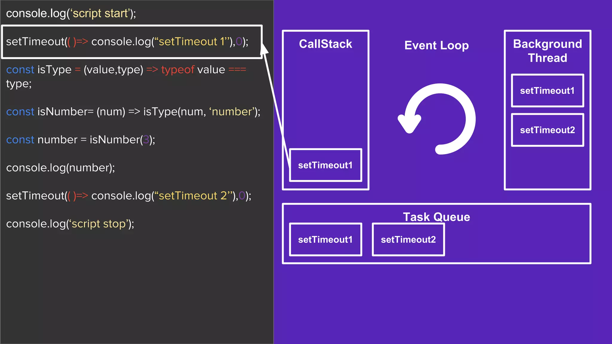CallStack Background
Thread
Task Queue
Event Loop
setTimeout1
setTimeout2
setTimeout1 setTimeout2
console.log(‘script start’);
setTimeout(( )=> console.log(“setTimeout 1’’),0);
const isType = (value,type) => typeof value ===
type;
const isNumber= (num) => isType(num, ‘number’);
const number = isNumber(3);
console.log(number);
setTimeout(( )=> console.log(“setTimeout 2’’),0);
console.log(‘script stop’);
setTimeout1
 