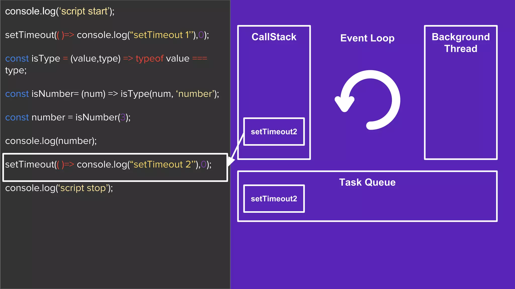 CallStack Background
Thread
Task Queue
Event Loop
setTimeout2
console.log(‘script start’);
setTimeout(( )=> console.log(“setTimeout 1’’),0);
const isType = (value,type) => typeof value ===
type;
const isNumber= (num) => isType(num, ‘number’);
const number = isNumber(3);
console.log(number);
setTimeout(( )=> console.log(“setTimeout 2’’),0);
console.log(‘script stop’);
setTimeout2
 