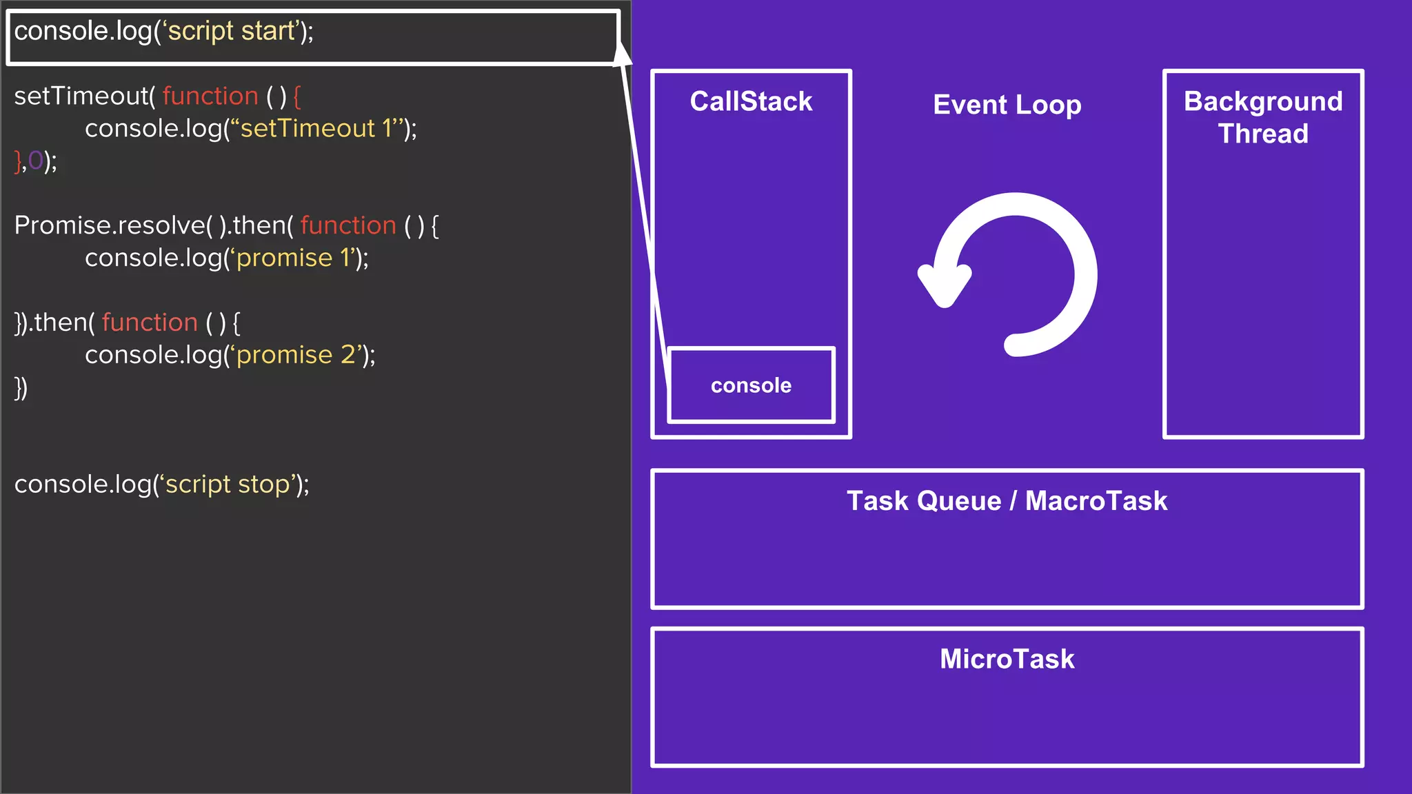 CallStack Background
Thread
Task Queue / MacroTask
MicroTask
Event Loop
console.log(‘script start’);
setTimeout( function ( ) {
console.log(“setTimeout 1’’);
},0);
Promise.resolve( ).then( function ( ) {
console.log(‘promise 1’);
}).then( function ( ) {
console.log(‘promise 2’);
})
console.log(‘script stop’);
console
 