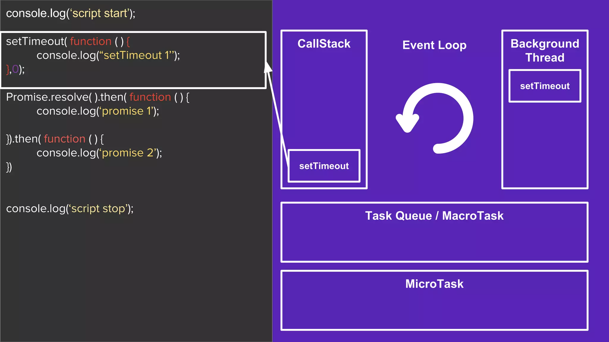 CallStack Background
Thread
Task Queue / MacroTask
MicroTask
Event Loop
setTimeout
console.log(‘script start’);
setTimeout( function ( ) {
console.log(“setTimeout 1’’);
},0);
Promise.resolve( ).then( function ( ) {
console.log(‘promise 1’);
}).then( function ( ) {
console.log(‘promise 2’);
})
console.log(‘script stop’);
setTimeout
 