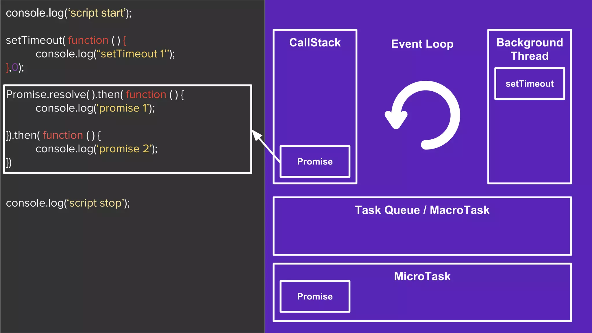 CallStack Background
Thread
Task Queue / MacroTask
MicroTask
Event Loop
setTimeout
Promise
console.log(‘script start’);
setTimeout( function ( ) {
console.log(“setTimeout 1’’);
},0);
Promise.resolve( ).then( function ( ) {
console.log(‘promise 1’);
}).then( function ( ) {
console.log(‘promise 2’);
})
console.log(‘script stop’);
Promise
 