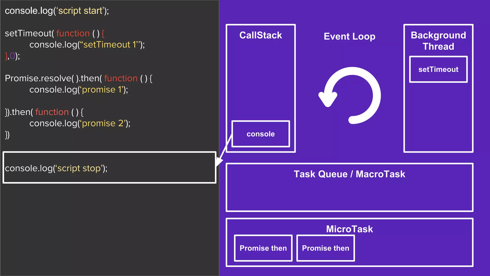 CallStack Background
Thread
Task Queue / MacroTask
MicroTask
Event Loop
setTimeout
Promise then Promise then
console.log(‘script start’);
setTimeout( function ( ) {
console.log(“setTimeout 1’’);
},0);
Promise.resolve( ).then( function ( ) {
console.log(‘promise 1’);
}).then( function ( ) {
console.log(‘promise 2’);
})
console.log(‘script stop’);
console
 