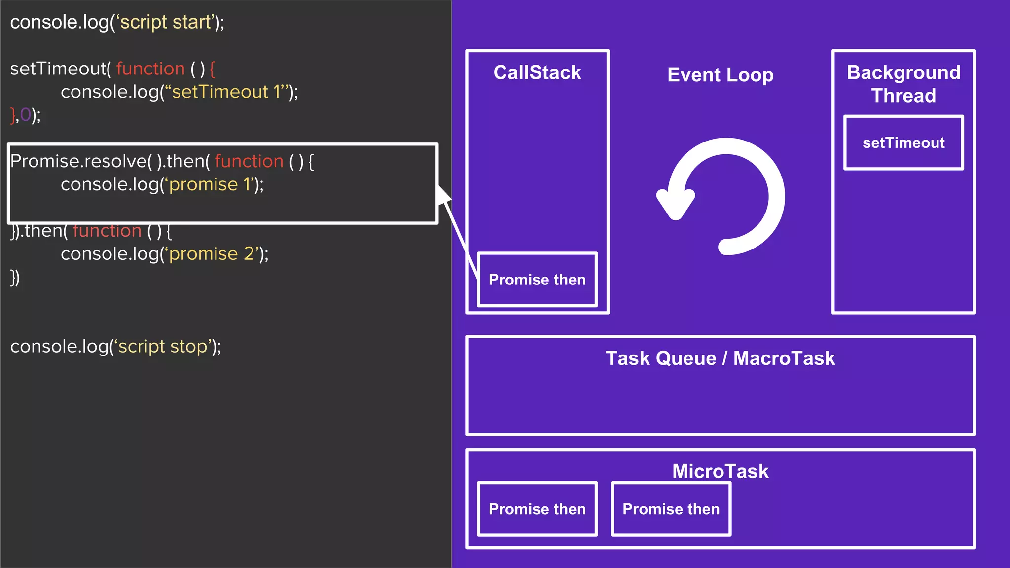 CallStack Background
Thread
Task Queue / MacroTask
MicroTask
Event Loop
setTimeout
Promise then
console.log(‘script start’);
setTimeout( function ( ) {
console.log(“setTimeout 1’’);
},0);
Promise.resolve( ).then( function ( ) {
console.log(‘promise 1’);
}).then( function ( ) {
console.log(‘promise 2’);
})
console.log(‘script stop’);
Promise then
Promise then
 