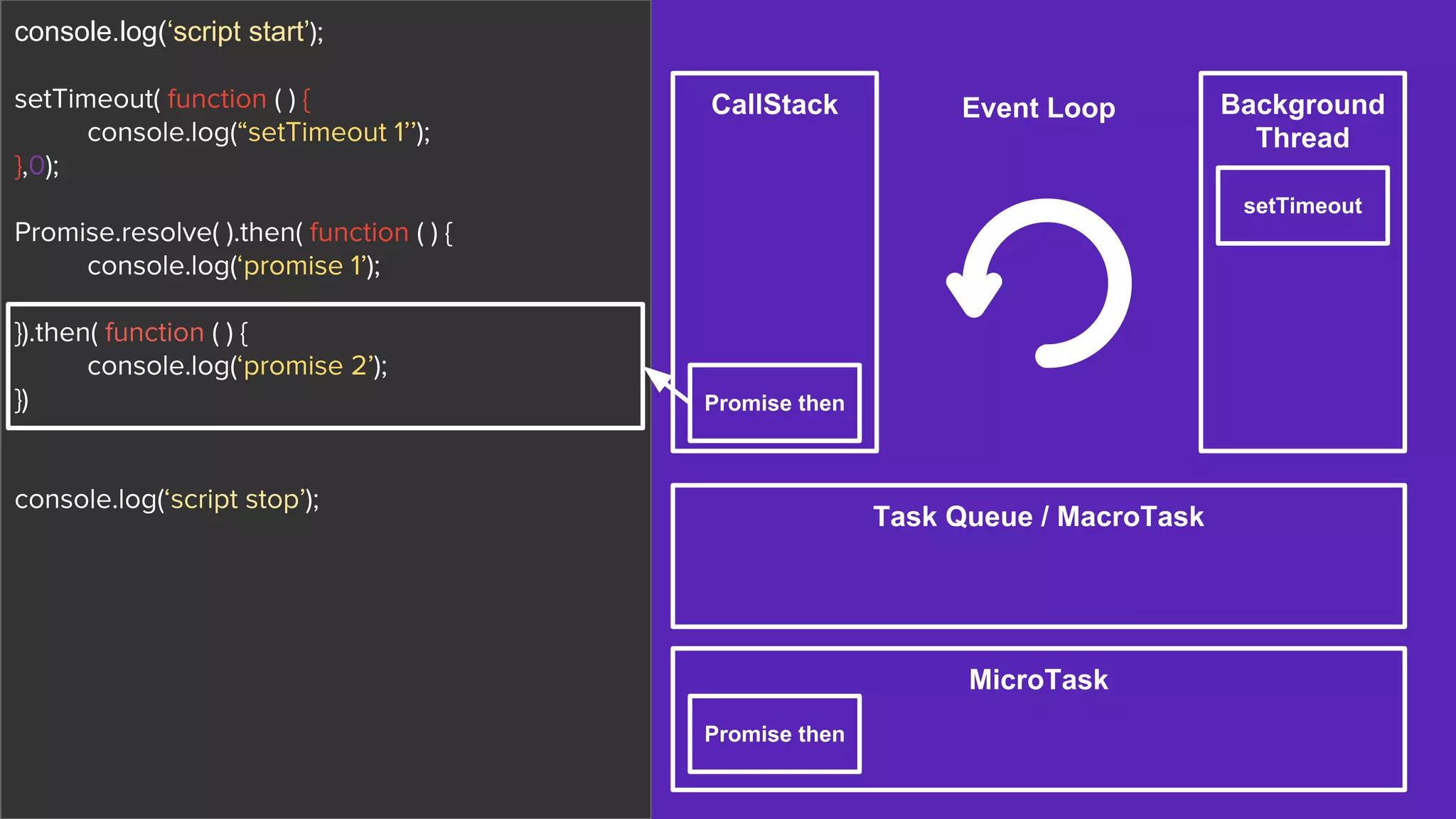 CallStack Background
Thread
Task Queue / MacroTask
MicroTask
Event Loop
setTimeout
Promise then
console.log(‘script start’);
setTimeout( function ( ) {
console.log(“setTimeout 1’’);
},0);
Promise.resolve( ).then( function ( ) {
console.log(‘promise 1’);
}).then( function ( ) {
console.log(‘promise 2’);
})
console.log(‘script stop’);
Promise then
 