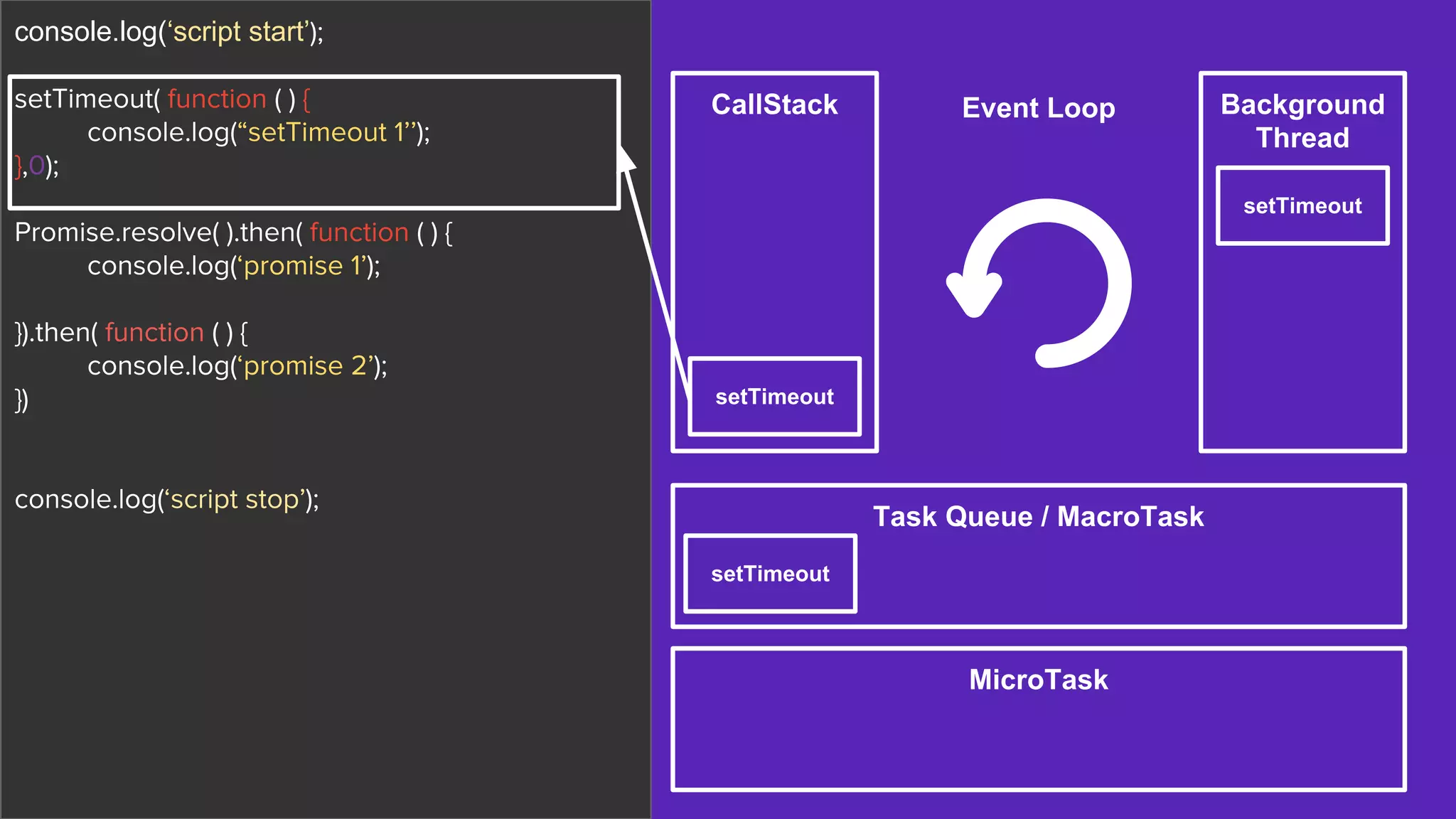 CallStack Background
Thread
Task Queue / MacroTask
MicroTask
Event Loop
setTimeout
setTimeout
console.log(‘script start’);
setTimeout( function ( ) {
console.log(“setTimeout 1’’);
},0);
Promise.resolve( ).then( function ( ) {
console.log(‘promise 1’);
}).then( function ( ) {
console.log(‘promise 2’);
})
console.log(‘script stop’);
setTimeout
 