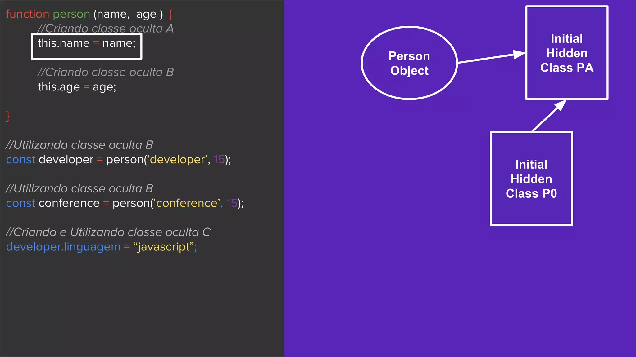 function person (name, age ) {
//Criando classe oculta A
this.name = name;
//Criando classe oculta B
this.age = age;
}
//Utilizando classe oculta B
const developer = person(‘developer’, 15);
//Utilizando classe oculta B
const conference = person(‘conference’, 15);
//Criando e Utilizando classe oculta C
developer.linguagem = “javascript”;
Person
Object
Initial
Hidden
Class P0
Initial
Hidden
Class PA
 